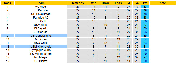 Nhận định, soi kèo Constantine vs Khenchela, 23h00 ngày 3/6: Nỗ lực giành điểm - Ảnh 5