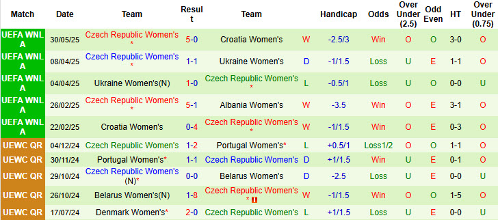 Nhận định, soi kèo Nữ Albania vs Nữ Séc, 00h00 ngày 4/6: Cánh cửa khép lại - Ảnh 3
