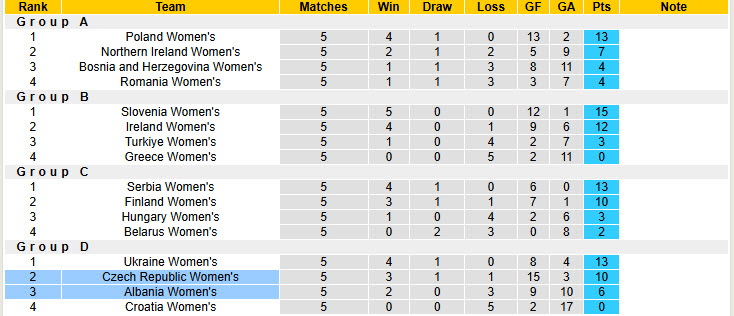 Nhận định, soi kèo Nữ Albania vs Nữ Séc, 00h00 ngày 4/6: Cánh cửa khép lại - Ảnh 5