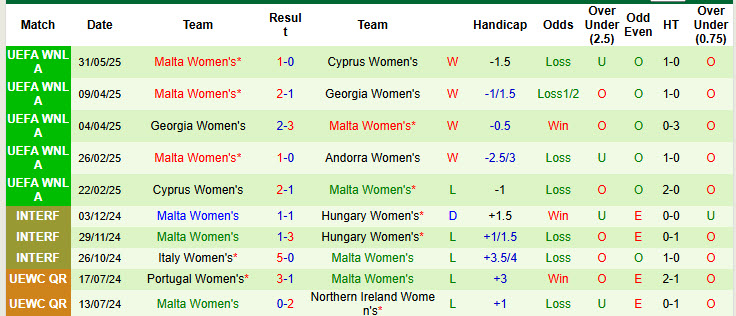 Nhận định, soi kèo Nữ Andorra vs Nữ Malta, 00h00 ngày 4/6: Sẵn sàng nhường điểm - Ảnh 3