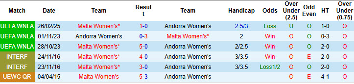 Nhận định, soi kèo Nữ Andorra vs Nữ Malta, 00h00 ngày 4/6: Sẵn sàng nhường điểm - Ảnh 4