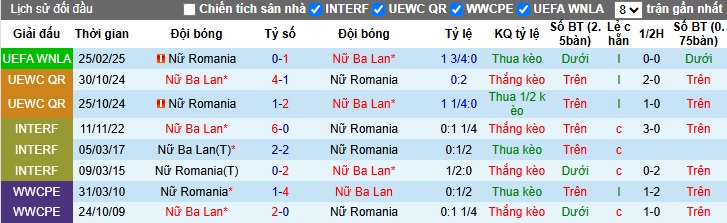 Nhận định, soi kèo Nữ Ba Lan vs Nữ Romania, 00h00 ngày 4/6: Khẳng định vị thế - Ảnh 2