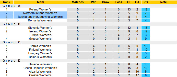 Nhận định, soi kèo Nữ Bosina vs Nữ Bắc Ailen, 00h00 ngày 4/6: Trận chiến sống còn - Ảnh 5