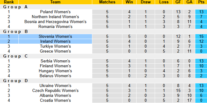 Nhận định, soi kèo Nữ CH Ailen vs Nữ Slovenia, 0h00 ngày 4/6: Hòa là đủ - Ảnh 5