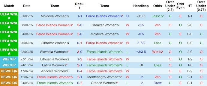 Nhận định, soi kèo Nữ Faroe Islands vs Nữ Slovakia, 6h00 ngày 4/6: Phong độ đang lên - Ảnh 2