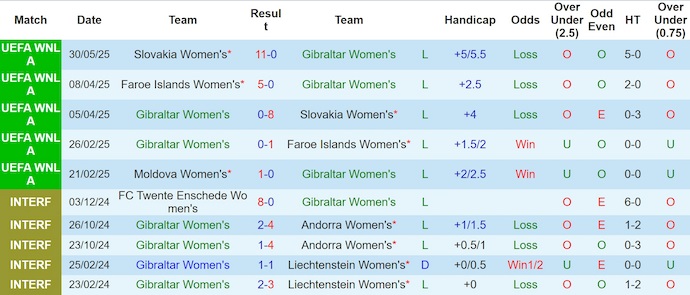 Nhận định, soi kèo Nữ Gibraltar vs Nữ Moldova, 6h00 ngày 4/6: Khó có bất ngờ - Ảnh 2