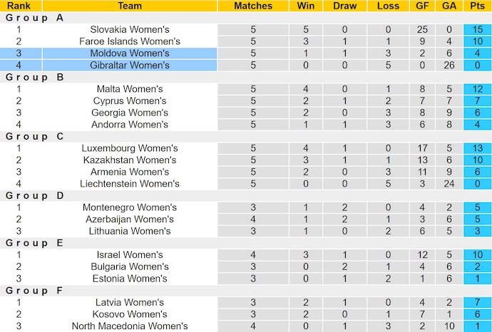 Nhận định, soi kèo Nữ Gibraltar vs Nữ Moldova, 6h00 ngày 4/6: Khó có bất ngờ - Ảnh 5