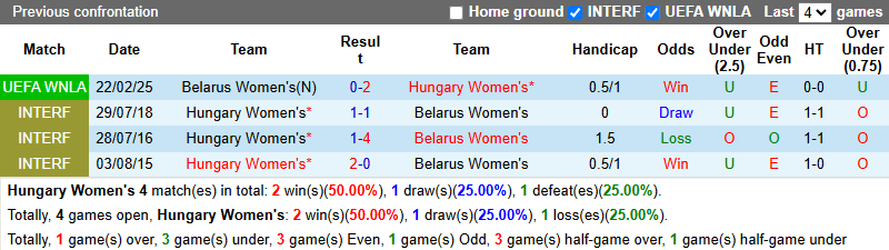 Nhận định, soi kèo Nữ Hungary vs Nữ Belarus, 0h00 ngày 4/6: Khách hết đường lùi - Ảnh 4