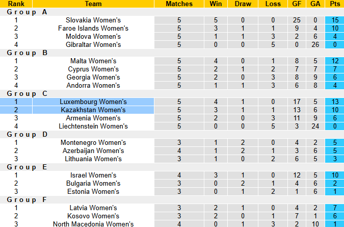 Nhận định, soi kèo Nữ Kazakhstan vs Nữ Luxembourg, 0h00 ngày 4/6: Khách cầu hòa - Ảnh 6