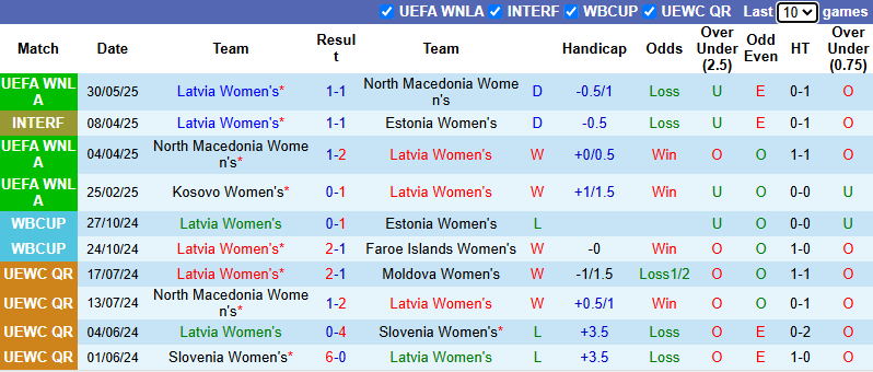 Nhận định, soi kèo Nữ Latvia vs Nữ Kosovo, 0h00 ngày 4/6: Quyền tự quyết - Ảnh 2