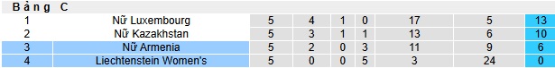 Nhận định, soi kèo Nữ Liechtenstein vs Nữ Armenia, 00h00 ngày 4/6: Bắt nạt chủ nhà - Ảnh 1