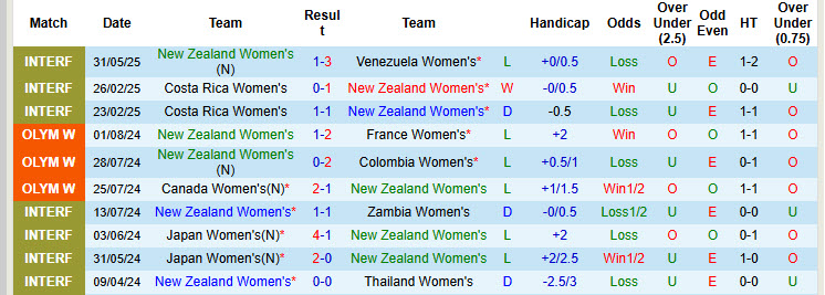 Nhận định, soi kèo Nữ New Zealand vs Nữ Venezuela, 23h00 ngày 3/6: Thêm một lần đau - Ảnh 2
