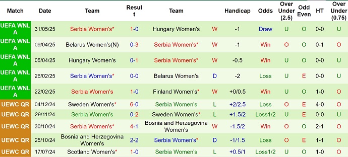 Nhận định, soi kèo Nữ Phần Lan vs Nữ Serbia, 6h00 ngày 4/6: Giữ mạch bất bại - Ảnh 6