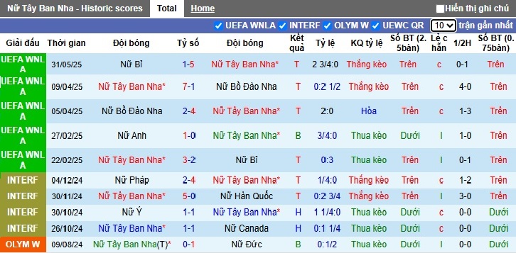 Nhận định, soi kèo Nữ Tây Ban Nha vs Nữ Anh, 00h00 ngày 4/6: Khó phân thắng bại - Ảnh 4