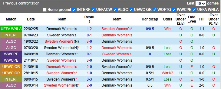 Nhận định, soi kèo nữ Thuỵ Điển vs nữ Đan Mạch, 0h30 ngày 4/6: Vé cho chủ nhà - Ảnh 3