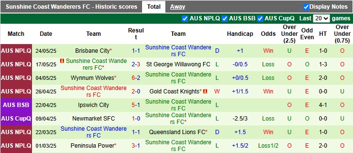 Nhận định, soi kèo Queensland Lions vs Sunshine Coast, 16h30 ngày 4/6: Vé cho chủ nhà - Ảnh 2