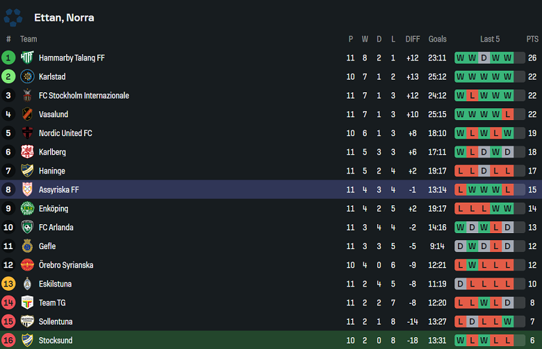 Nhận định, soi kèo Stocksund vs Assyriska United, 00h00 ngày 5/6: Tìm lại nụ cười - Ảnh 4