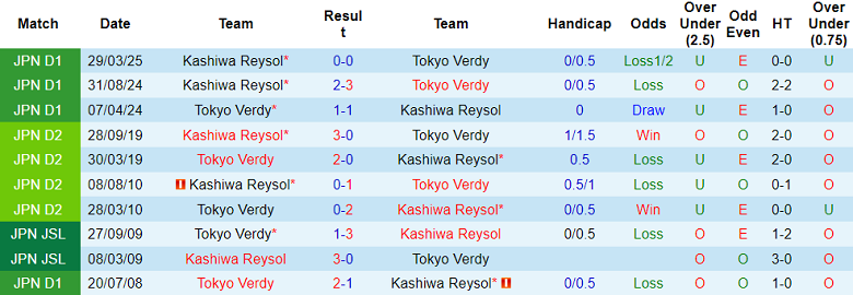 Nhận định, soi kèo Tokyo Verdy vs Kashiwa Reysol, 17h00 ngày 4/6: Khách đáng tin - Ảnh 3