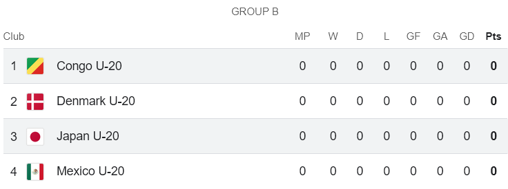 Nhận định, soi kèo U20 Congo vs U20 Nhật Bản, 19h00 ngày 4/6: Tin vào ‘tiểu Samurai’ - Ảnh 3