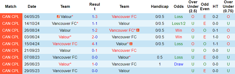 Nhận định, soi kèo Valour vs Vancouver FC, 23h00 ngày 4/6: Khó tin chủ nhà - Ảnh 3