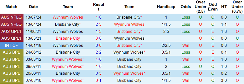 Nhận định, soi kèo Wynnum Wolves vs Brisbane City, 17h30 ngày 4/6: Cửa trên ‘tạch’ - Ảnh 3