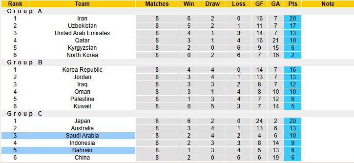 Nhận định, soi kèo Bahrain vs Saudi Arabia, 23h00 ngày 5/6: Khách đút túi 3 điểm - Ảnh 5