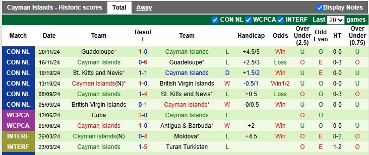 Nhận định, soi kèo Bermuda vs Cayman Islands, 6h00 ngày 5/6: 3 điểm ở lại - Ảnh 2