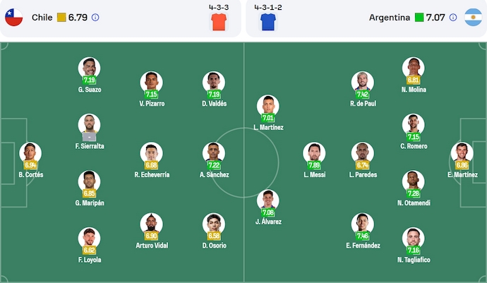 Nhận định, soi kèo Chile vs Argentina, 8h00 ngày 6/6: Vị thế trái ngược - Ảnh 7