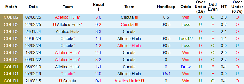 Nhận định, soi kèo Cucuta vs Atletico Huila, 04h00 ngày 6/6: Cửa trên đáng tin - Ảnh 3