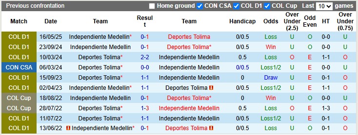 Nhận định, soi kèo Deportes Tolima vs Independiente Medellin, 6h10 ngày 5/6: Căng như dây đàn - Ảnh 3