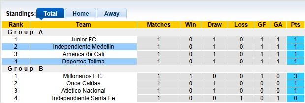 Nhận định, soi kèo Deportes Tolima vs Independiente Medellin, 6h10 ngày 5/6: Căng như dây đàn - Ảnh 4