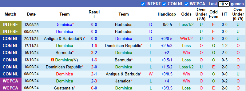 Nhận định, soi kèo Dominica vs British Virgin Islands, 2h00 ngày 5/6: Chiến thắng đầu tiên - Ảnh 2