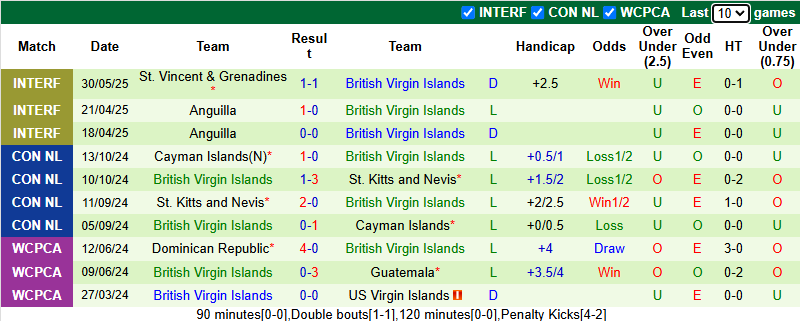 Nhận định, soi kèo Dominica vs British Virgin Islands, 2h00 ngày 5/6: Chiến thắng đầu tiên - Ảnh 3