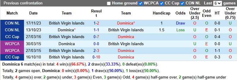 Nhận định, soi kèo Dominica vs British Virgin Islands, 2h00 ngày 5/6: Chiến thắng đầu tiên - Ảnh 4