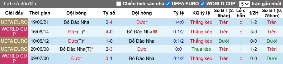 Nhận định, soi kèo Đức vs Bồ Đào Nha, 2h00 ngày 5/6: Sellecao phá dớp - Ảnh 4