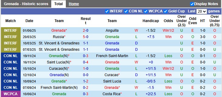 Nhận định, soi kèo Grenada vs Bahamas, 6h00 ngày 5/6: Chênh lệch đẳng cấp - Ảnh 1