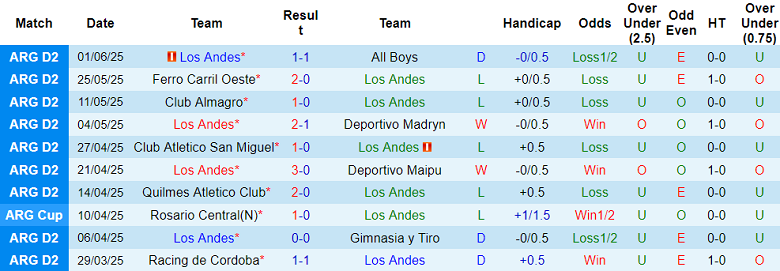 Nhận định, soi kèo Los Andes vs Alvarado, 06h00 ngày 6/6: Cửa dưới thất thế - Ảnh 1