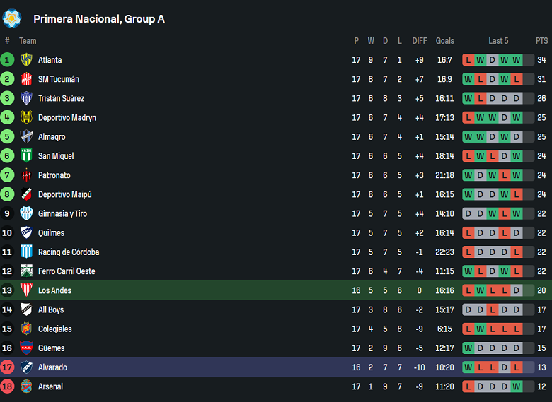 Nhận định, soi kèo Los Andes vs Alvarado, 06h00 ngày 6/6: Cửa dưới thất thế - Ảnh 3