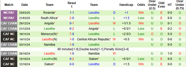 Nhận định, soi kèo Malawi vs Lesotho, 20h00 ngày 5/6: Bảng đấu cân bằng - Ảnh 3