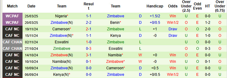 Nhận định, soi kèo Mauritius vs Zimbabwe, 23h00 ngày 4/6: Giải cơn khát chiến thắng - Ảnh 3