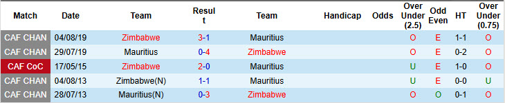 Nhận định, soi kèo Mauritius vs Zimbabwe, 23h00 ngày 4/6: Giải cơn khát chiến thắng - Ảnh 4