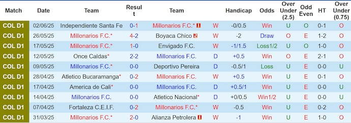 Nhận định, soi kèo Millonarios vs Atletico Nacional, 8h15 ngày 6/6: Phong độ trái ngược - Ảnh 2