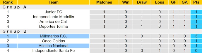 Nhận định, soi kèo Millonarios vs Atletico Nacional, 8h15 ngày 6/6: Phong độ trái ngược - Ảnh 5