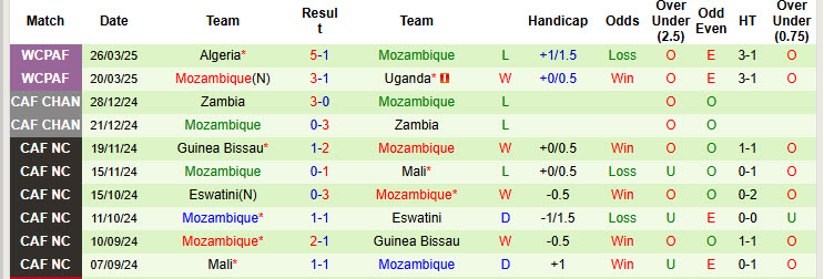 Nhận định, soi kèo Nam Phi vs Mozambique, 20h00 ngày 4/6: Ra quân suôn sẻ - Ảnh 3