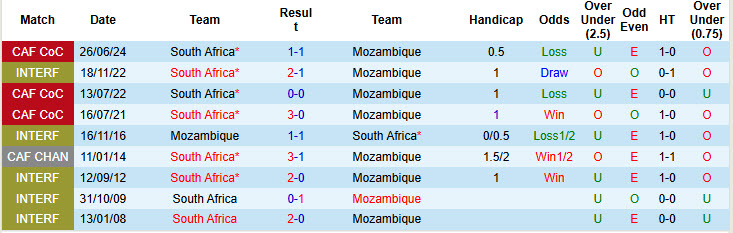 Nhận định, soi kèo Nam Phi vs Mozambique, 20h00 ngày 4/6: Ra quân suôn sẻ - Ảnh 4