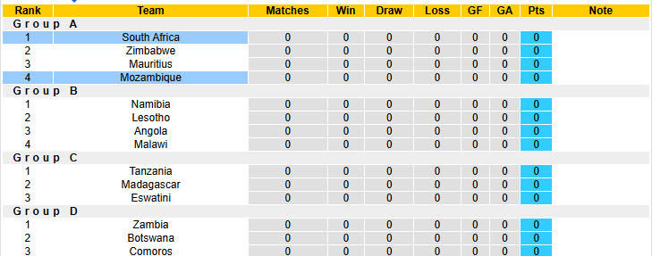 Nhận định, soi kèo Nam Phi vs Mozambique, 20h00 ngày 4/6: Ra quân suôn sẻ - Ảnh 5
