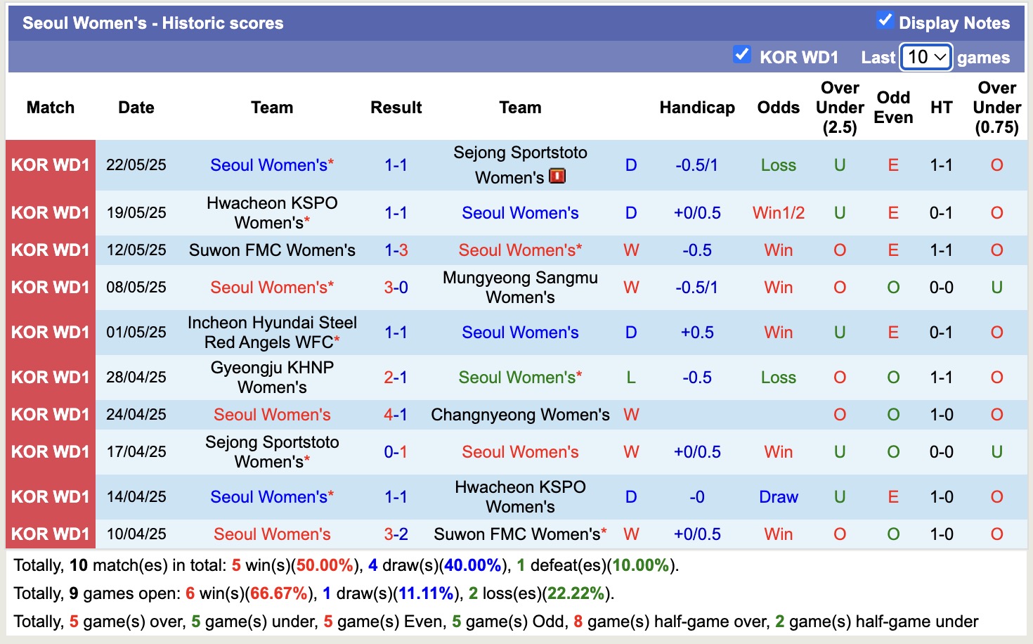 Nhận định, soi kèo Nữ Changnyeong vs Nữ Seoul, 17h00 ngày 5/6: Thắng tiếp lượt về - Ảnh 2