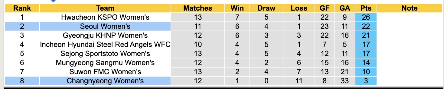 Nhận định, soi kèo Nữ Changnyeong vs Nữ Seoul, 17h00 ngày 5/6: Thắng tiếp lượt về - Ảnh 4