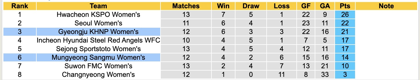 Nhận định, soi kèo Nữ Mungyeong Sangmu vs Nữ Gyeongju KHNP, 14h00 ngày 5/6: Buồn cho chủ nhà - Ảnh 4