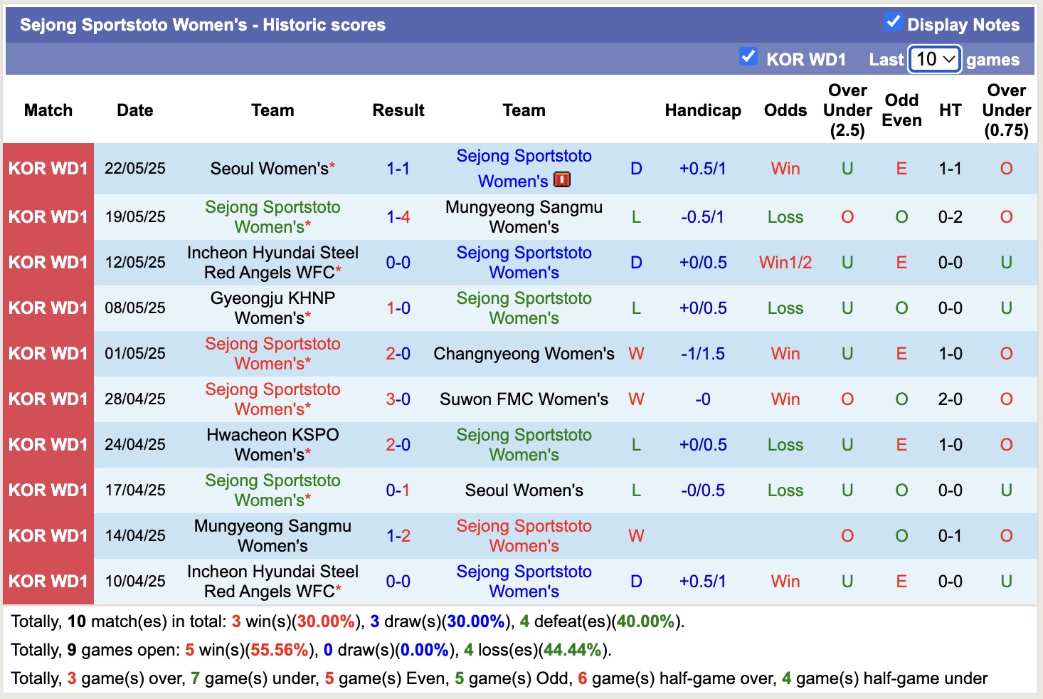 Nhận định, soi kèo Nữ Sejong Sportstoto vs Nữ Hwacheon KSPO, 17h00 ngày 5/6: Củng cố ngôi đầu - Ảnh 2